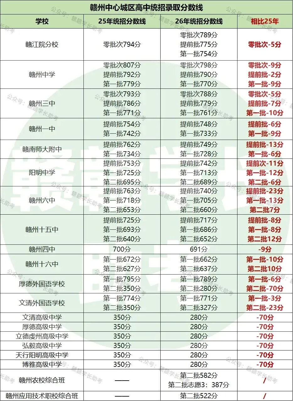 一文读懂赣州中考|中心城区篇:均衡生、分数线、招生计划一次性讲清-第3张图片-四季读书网