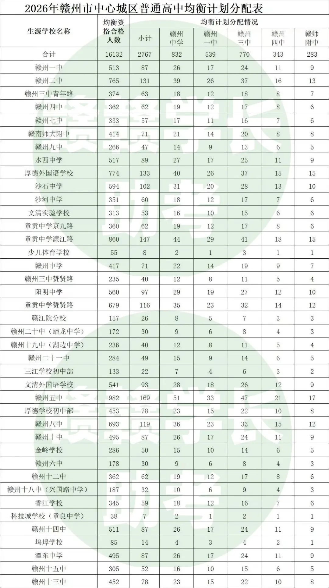 一文读懂赣州中考|中心城区篇:均衡生、分数线、招生计划一次性讲清-第4张图片-四季读书网