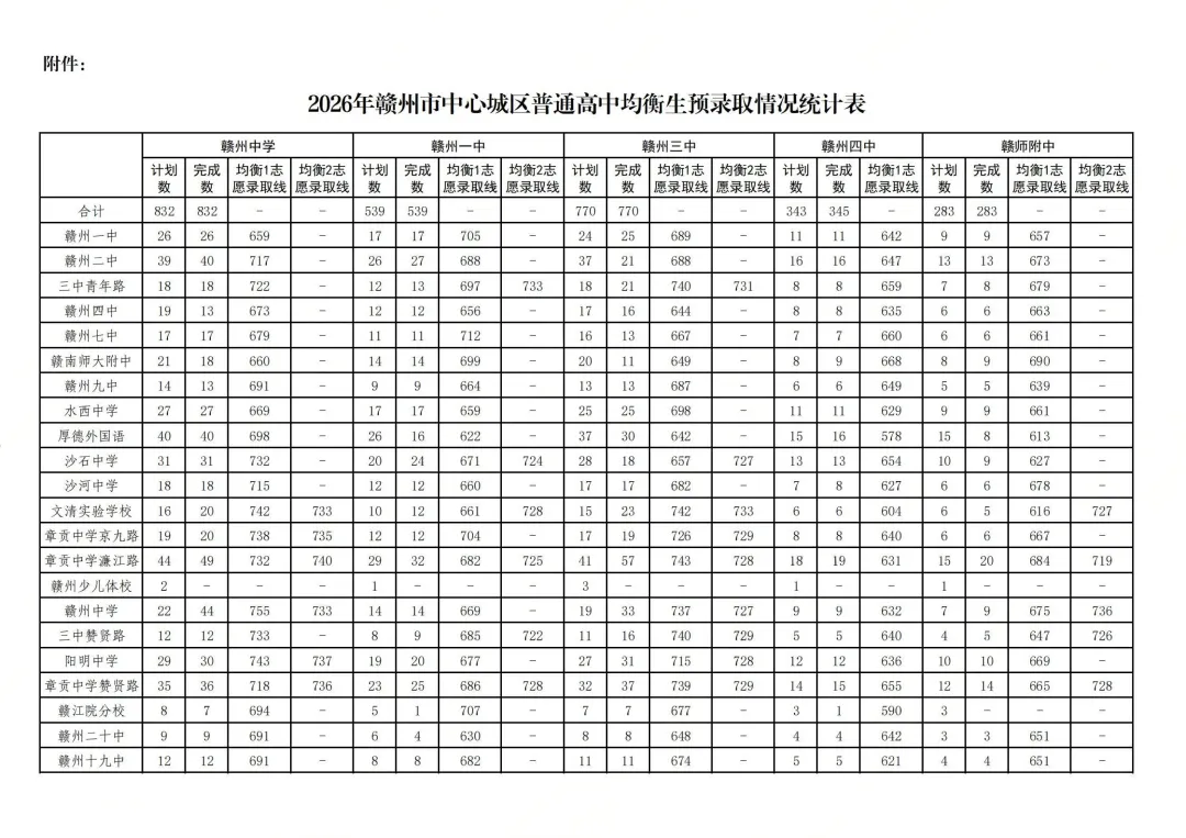 一文读懂赣州中考|中心城区篇:均衡生、分数线、招生计划一次性讲清-第5张图片-四季读书网