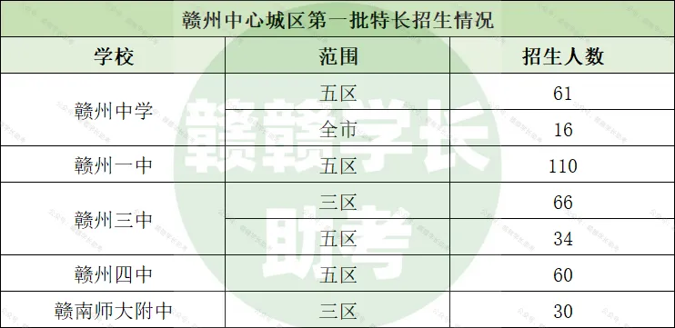 一文读懂赣州中考|中心城区篇:均衡生、分数线、招生计划一次性讲清-第7张图片-四季读书网