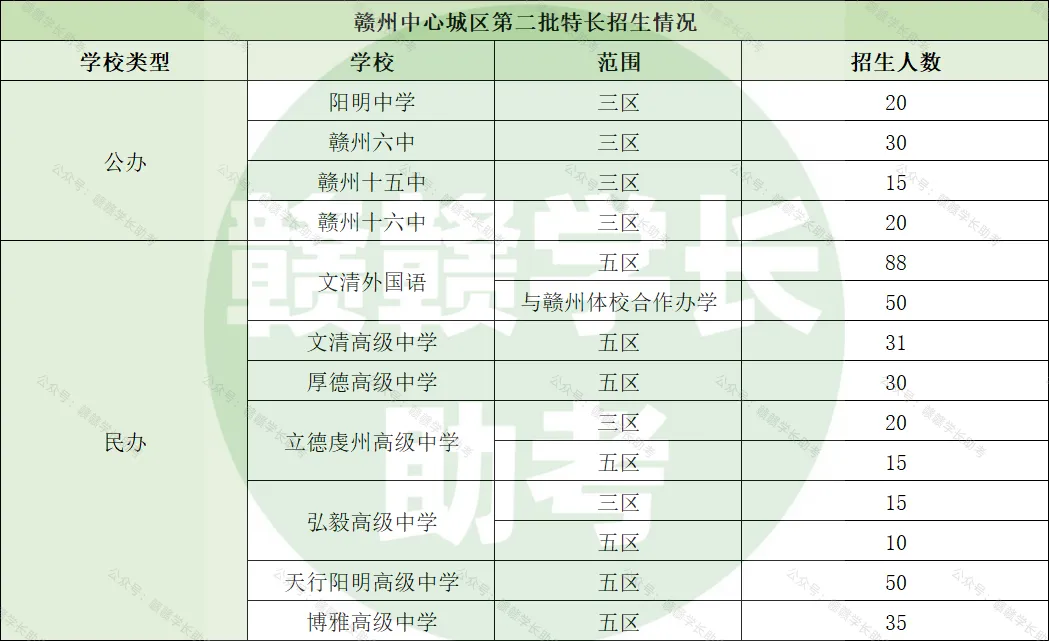 一文读懂赣州中考|中心城区篇:均衡生、分数线、招生计划一次性讲清-第8张图片-四季读书网