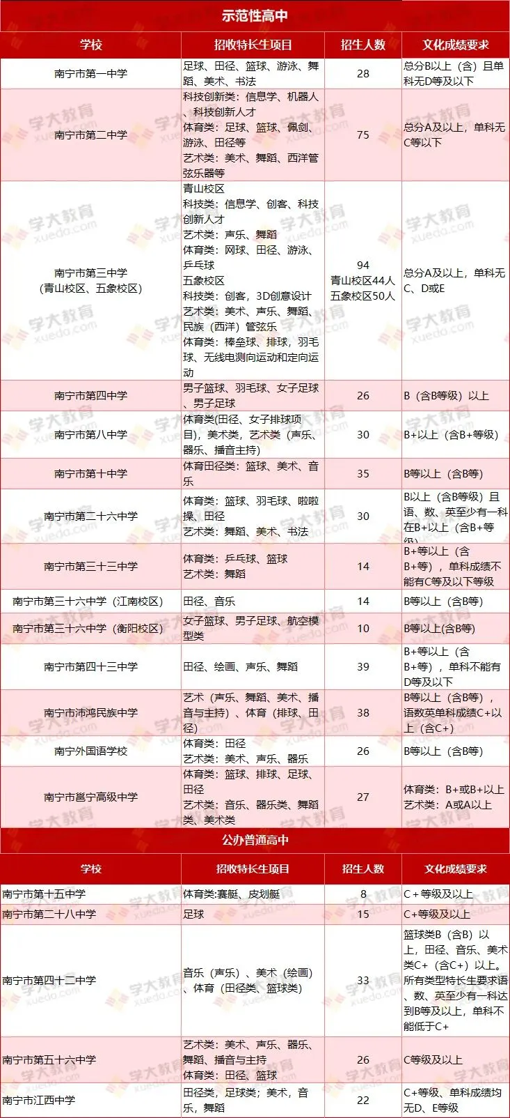 南宁初三必看!特长生招生项目&录取要求请收好-第3张图片-四季读书网 南宁初三必看!特长生招生项目&录取要求请收好-第3张图片-四季读书网