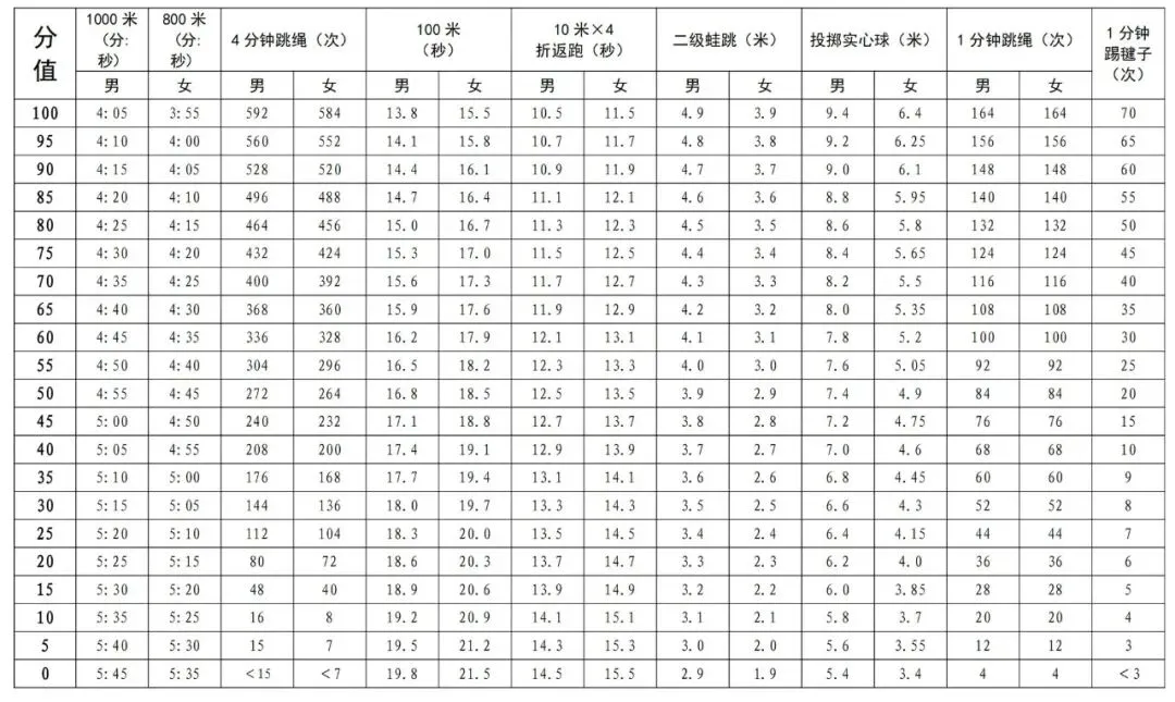 多地中考体育满分标准下降!中长跑满分门槛降了30秒-第1张图片-四季读书网 多地中考体育满分标准下降!中长跑满分门槛降了30秒-第1张图片-四季读书网