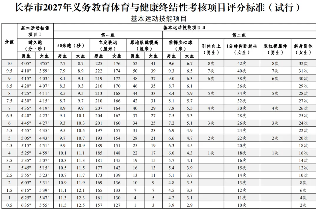 多地中考体育满分标准下降!中长跑满分门槛降了30秒-第4张图片-四季读书网 多地中考体育满分标准下降!中长跑满分门槛降了30秒-第4张图片-四季读书网