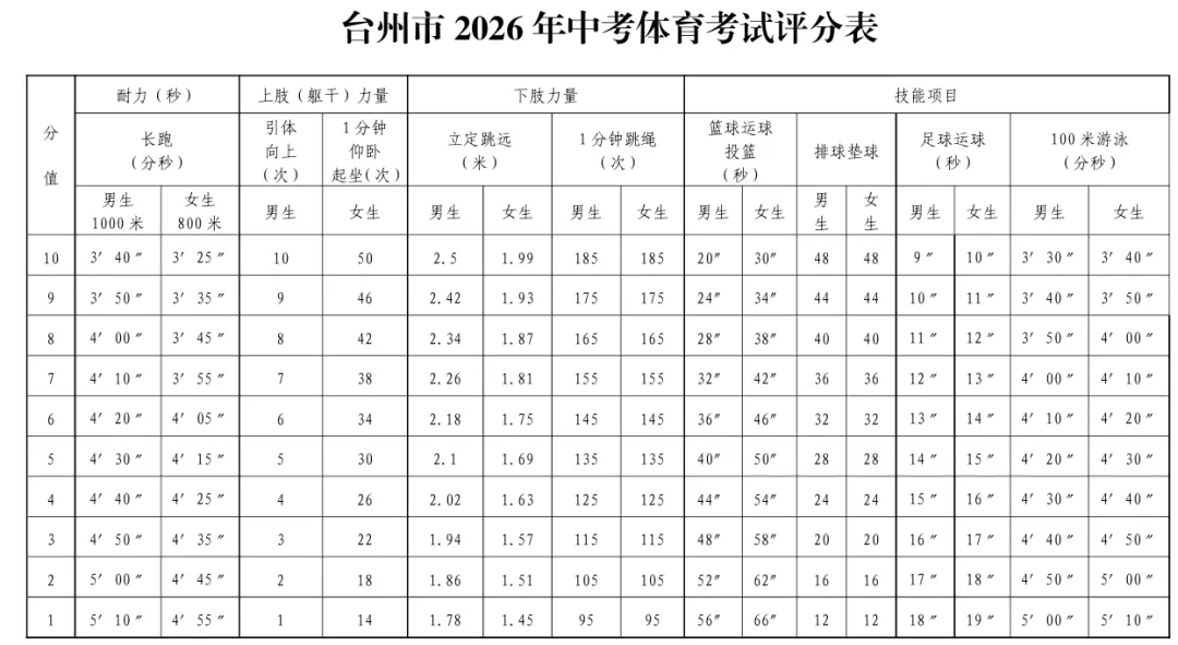 多地中考体育满分标准下降!中长跑满分门槛降了30秒-第5张图片-四季读书网 多地中考体育满分标准下降!中长跑满分门槛降了30秒-第5张图片-四季读书网