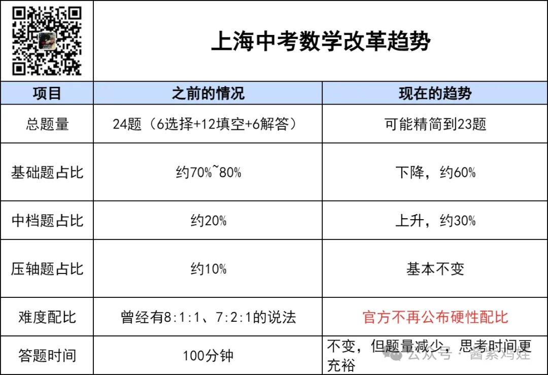 上海数学中考,真的不一样了!-第1张图片-四季读书网 上海数学中考,真的不一样了!-第1张图片-四季读书网