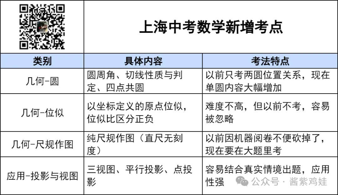 上海数学中考,真的不一样了!-第2张图片-四季读书网 上海数学中考,真的不一样了!-第2张图片-四季读书网