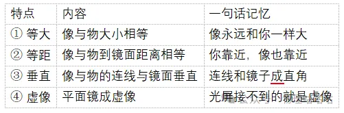 【初二物理】一张表搞懂平面镜成像4大特点,考前截图保存-第3张图片-四季读书网