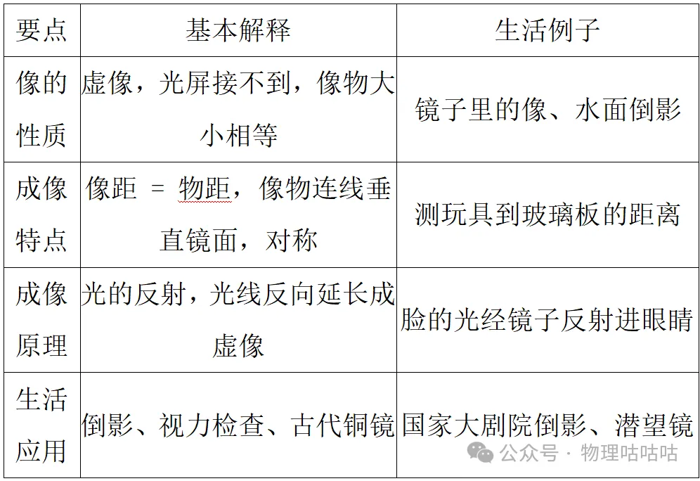 【初二物理】一张表搞懂平面镜成像4大特点,考前截图保存-第9张图片-四季读书网