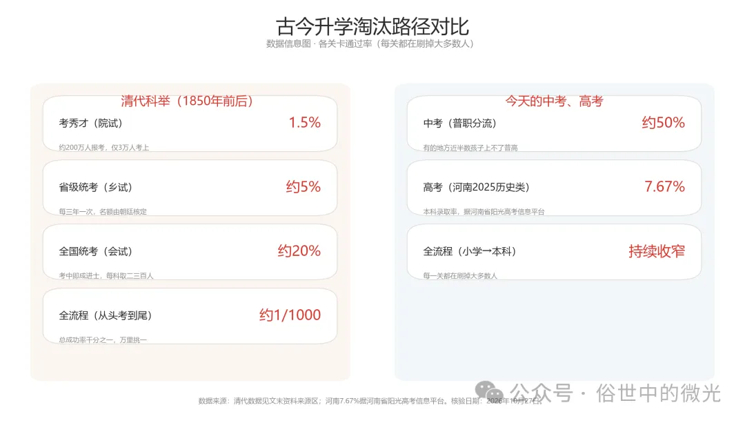 古代科举上岸率千分之一,今天的中考高考,还是一样卷-第2张图片-四季读书网