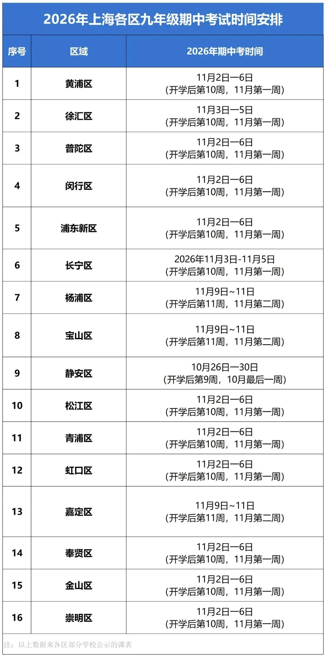 上海16区初三期中时间最新曝光!部分考试范围已明确,这区本周就开考了……-第7张图片-四季读书网 上海16区初三期中时间最新曝光!部分考试范围已明确,这区本周就开考了……-第7张图片-四季读书网