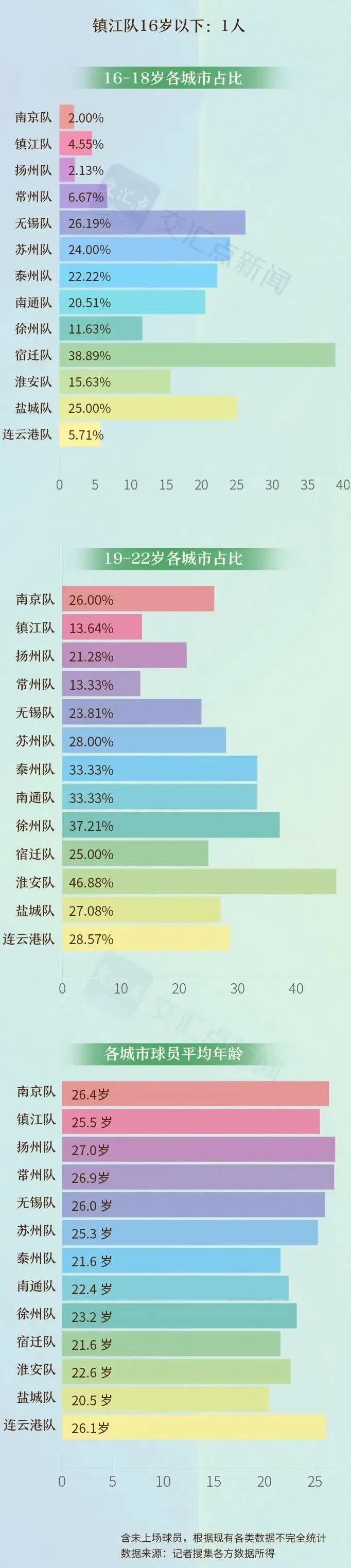 “草根球星”在“苏超”冉冉升起,最小的初三在读!-第3张图片-四季读书网