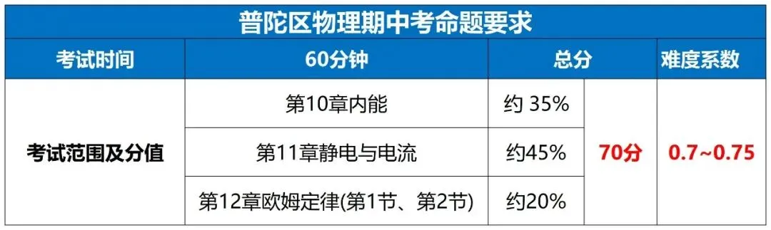 上海16区初三期中时间最新曝光!部分考试范围已明确,这区本周就开考了……-第14张图片-四季读书网 上海16区初三期中时间最新曝光!部分考试范围已明确,这区本周就开考了……-第14张图片-四季读书网