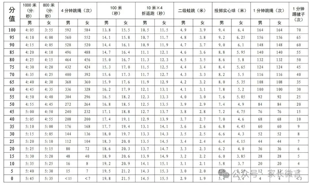 重磅:多地降低中考体育评分标准!2027年南京中考体育评分标准最新出炉!-第1张图片-四季读书网