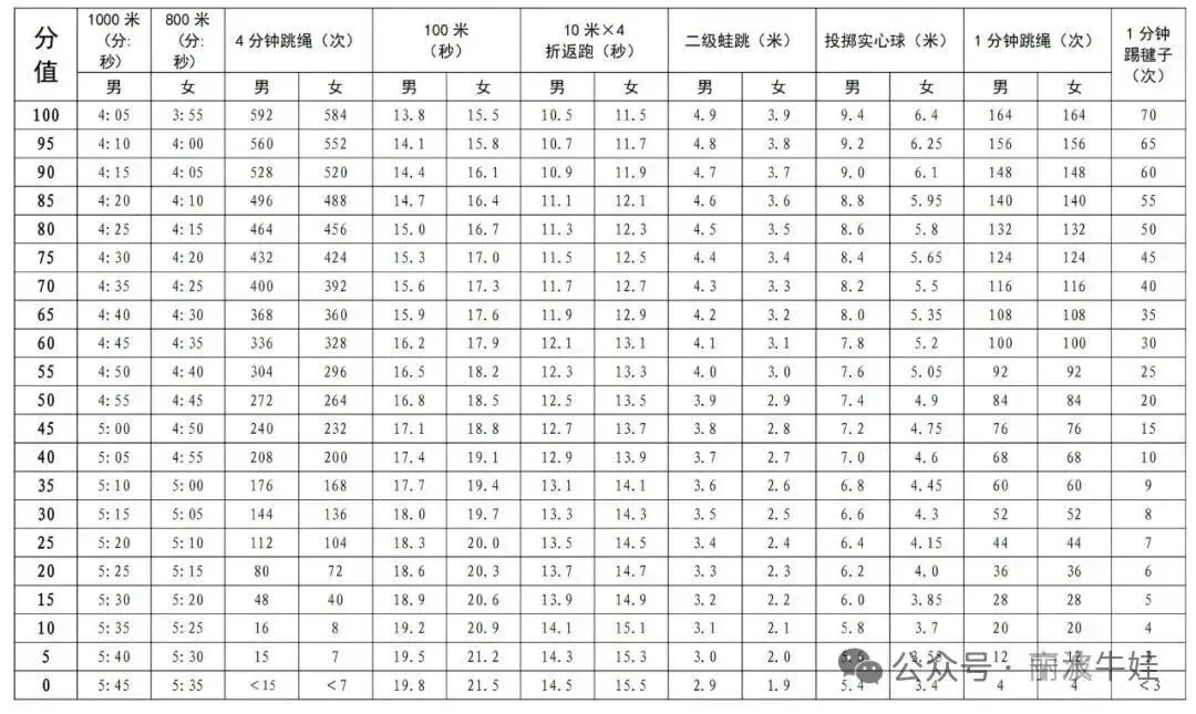 利好!多地中考体育满分标准下调,中长跑满分门槛放宽最高30秒-第2张图片-四季读书网 利好!多地中考体育满分标准下调,中长跑满分门槛放宽最高30秒-第2张图片-四季读书网