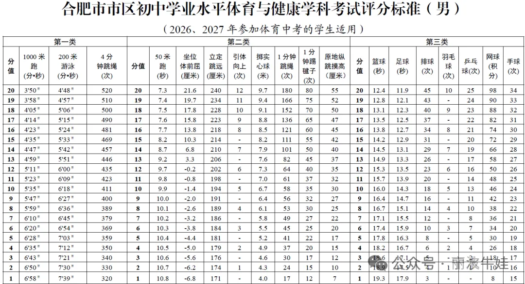 利好!多地中考体育满分标准下调,中长跑满分门槛放宽最高30秒-第3张图片-四季读书网 利好!多地中考体育满分标准下调,中长跑满分门槛放宽最高30秒-第3张图片-四季读书网