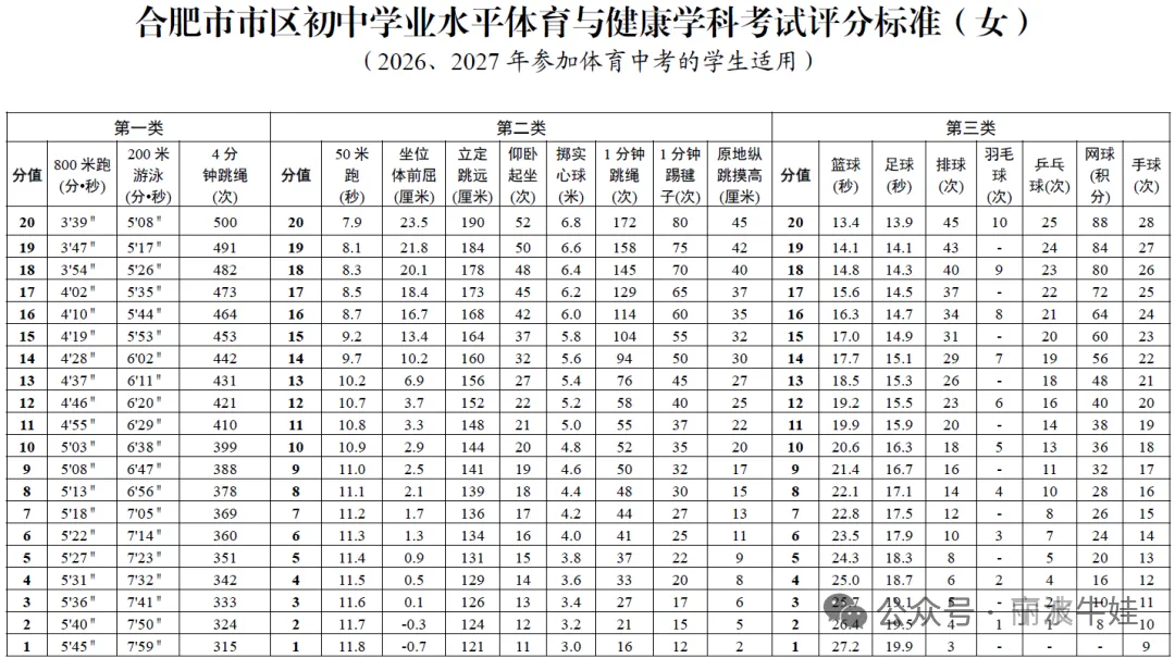 利好!多地中考体育满分标准下调,中长跑满分门槛放宽最高30秒-第4张图片-四季读书网 利好!多地中考体育满分标准下调,中长跑满分门槛放宽最高30秒-第4张图片-四季读书网