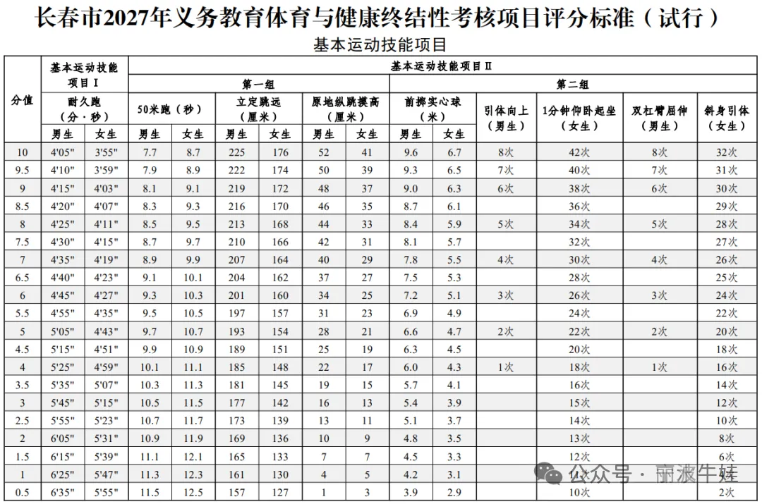 利好!多地中考体育满分标准下调,中长跑满分门槛放宽最高30秒-第5张图片-四季读书网 利好!多地中考体育满分标准下调,中长跑满分门槛放宽最高30秒-第5张图片-四季读书网