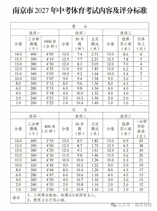 重磅:多地降低中考体育评分标准!2027年南京中考体育评分标准最新出炉!-第7张图片-四季读书网