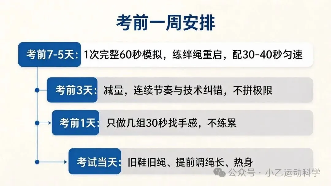 中考体育跳绳提分(五):考前一周怎么练、上考场慌了怎么办?减量+临场应对,把最好状态留到考试-第1张图片-四季读书网 中考体育跳绳提分(五):考前一周怎么练、上考场慌了怎么办?减量+临场应对,把最好状态留到考试-第1张图片-四季读书网