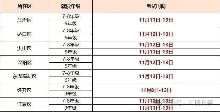 下周开考!武汉多区小初高期中考时间出炉-第2张图片-四季读书网 下周开考!武汉多区小初高期中考时间出炉-第2张图片-四季读书网