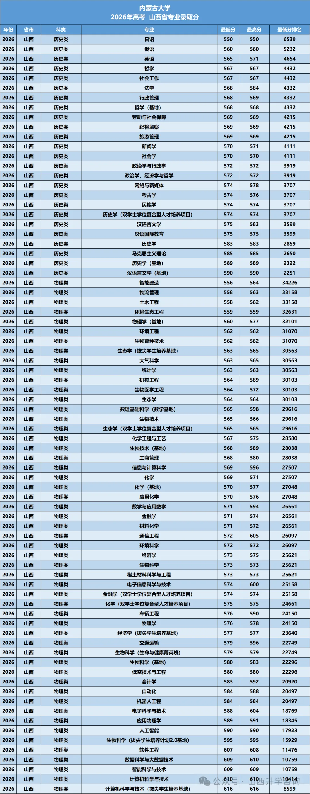内蒙古大学2026年—2024年高考山西省专业录取分-第7张图片-四季读书网