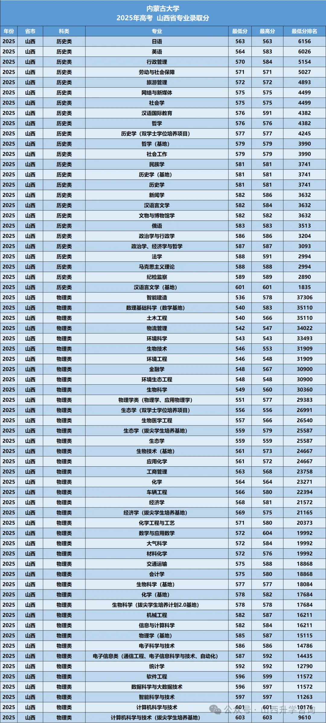 内蒙古大学2026年—2024年高考山西省专业录取分-第11张图片-四季读书网