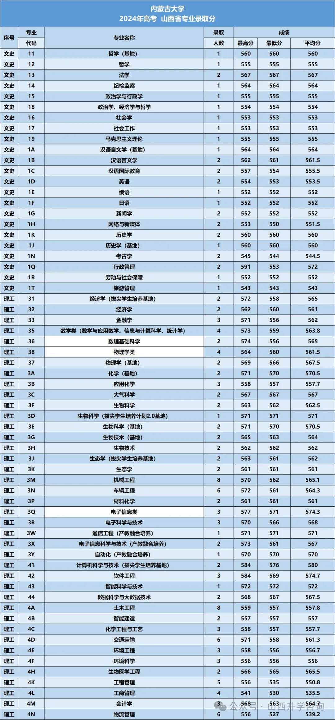 内蒙古大学2026年—2024年高考山西省专业录取分-第15张图片-四季读书网