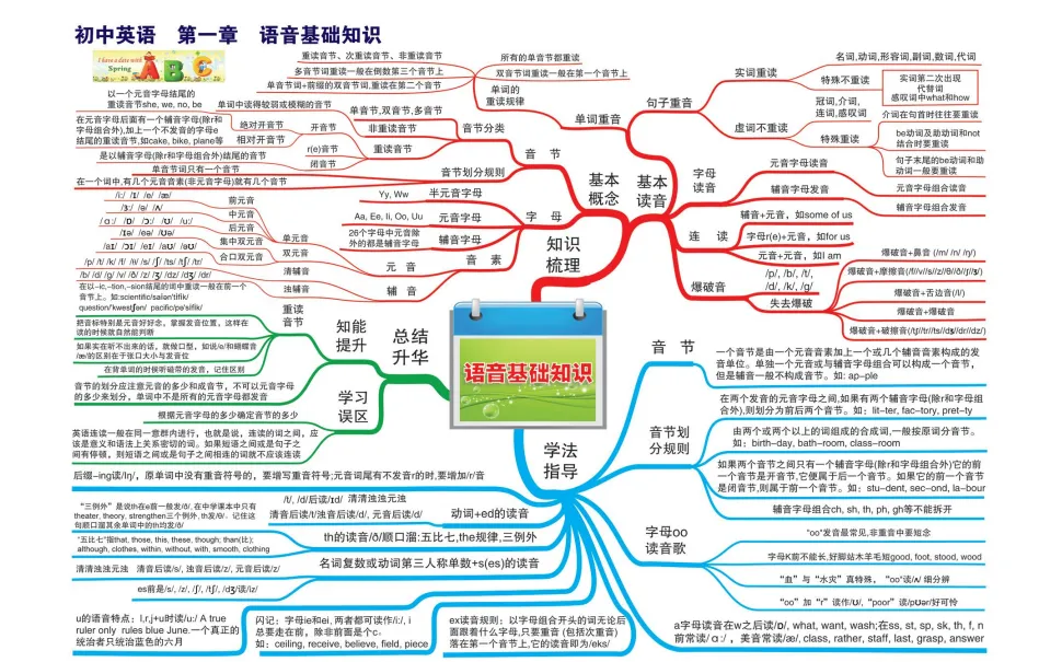 中考英语思维导图-第3张图片-四季读书网 中考英语思维导图-第3张图片-四季读书网