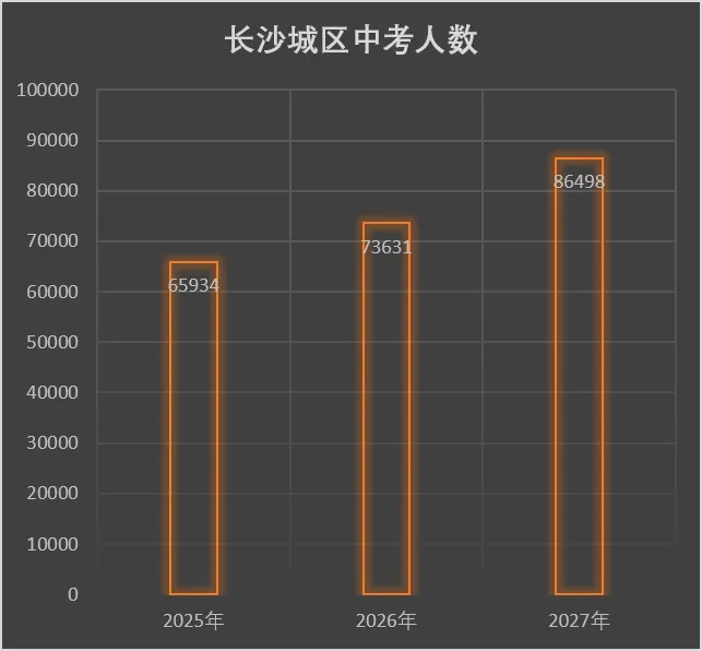 真卷!明年长沙中考预计8.6万人!正加急新建4所公办高中!-第2张图片-四季读书网
