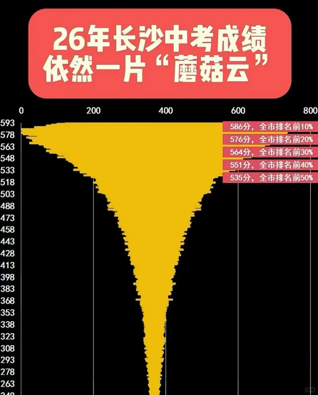 真卷!明年长沙中考预计8.6万人!正加急新建4所公办高中!-第4张图片-四季读书网