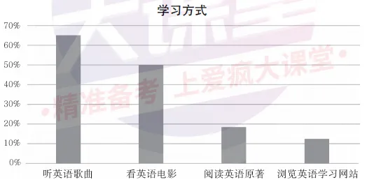 2027高考英语应用文专项突破!一篇带你搞定图表类-第5张图片-四季读书网 2027高考英语应用文专项突破!一篇带你搞定图表类-第5张图片-四季读书网