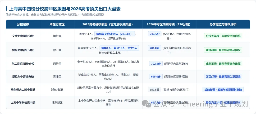 四校分校遍布11区!2026上海中考到区赛道格局剧变:复交综评真实录取率大曝光,谁才是真正天花板?-第1张图片-四季读书网 四校分校遍布11区!2026上海中考到区赛道格局剧变:复交综评真实录取率大曝光,谁才是真正天花板?-第1张图片-四季读书网