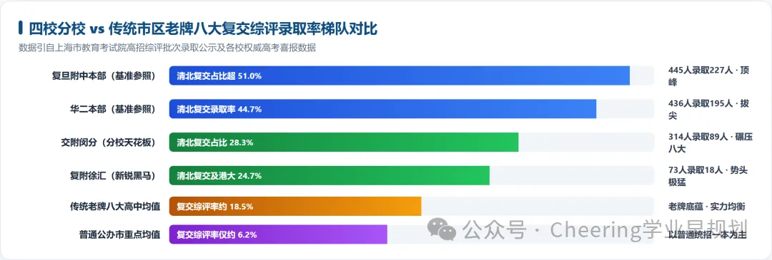 四校分校遍布11区!2026上海中考到区赛道格局剧变:复交综评真实录取率大曝光,谁才是真正天花板?-第2张图片-四季读书网 四校分校遍布11区!2026上海中考到区赛道格局剧变:复交综评真实录取率大曝光,谁才是真正天花板?-第2张图片-四季读书网