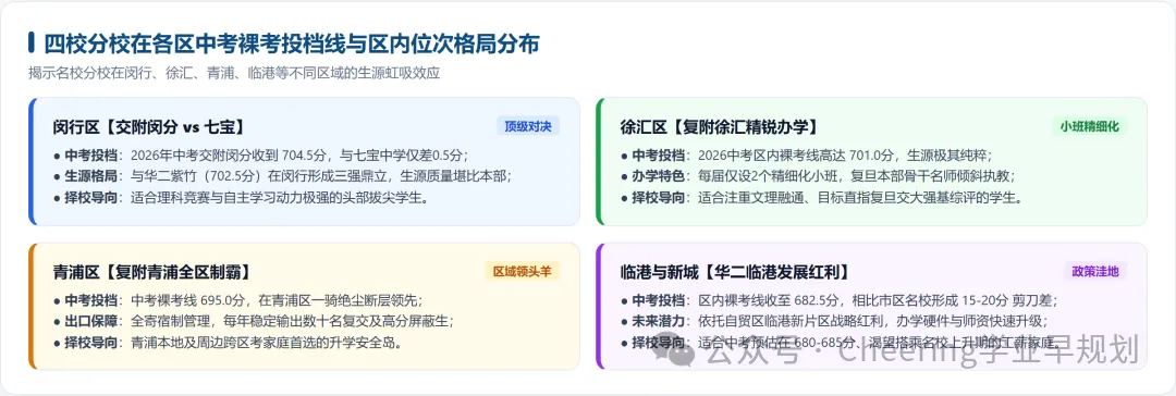 四校分校遍布11区!2026上海中考到区赛道格局剧变:复交综评真实录取率大曝光,谁才是真正天花板?-第3张图片-四季读书网 四校分校遍布11区!2026上海中考到区赛道格局剧变:复交综评真实录取率大曝光,谁才是真正天花板?-第3张图片-四季读书网