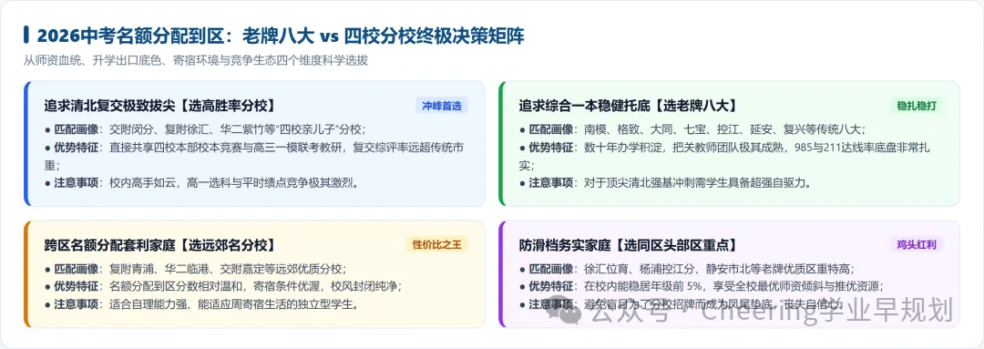 四校分校遍布11区!2026上海中考到区赛道格局剧变:复交综评真实录取率大曝光,谁才是真正天花板?-第5张图片-四季读书网 四校分校遍布11区!2026上海中考到区赛道格局剧变:复交综评真实录取率大曝光,谁才是真正天花板?-第5张图片-四季读书网
