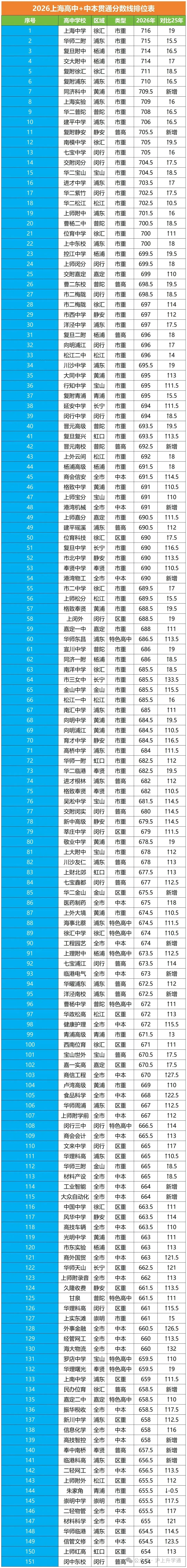 2026上海中考分数线排位表!<高中+中本贯通>-第1张图片-四季读书网 2026上海中考分数线排位表!<高中+中本贯通>-第1张图片-四季读书网