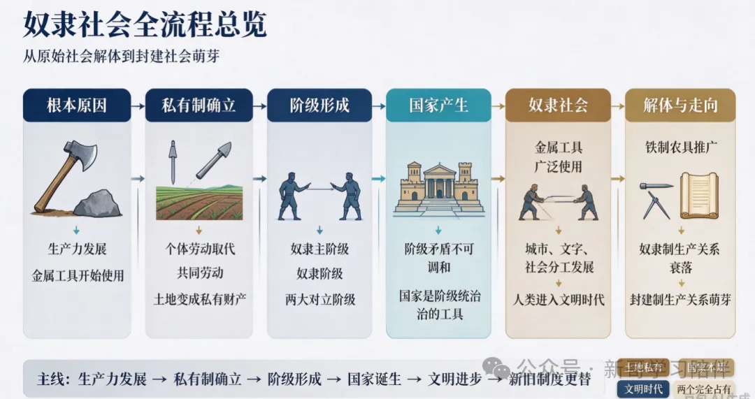高考政治(必修一)必考知识点|奴隶社会知识点总结及速记口诀-第1张图片-四季读书网