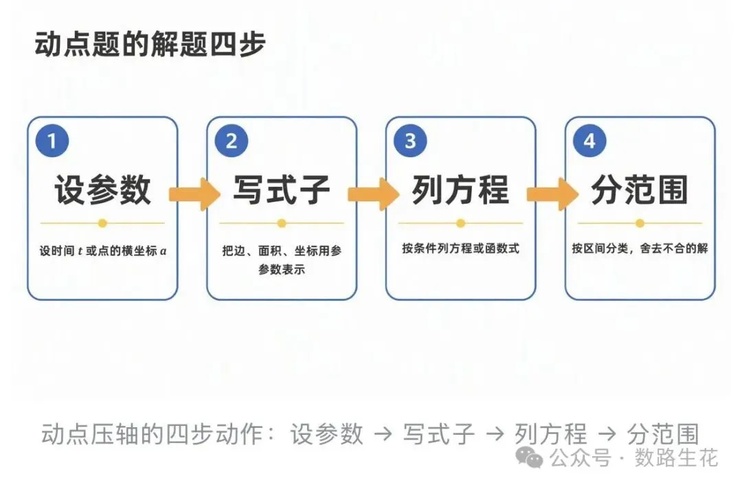 中考的动点题怎么拿分:先把题型认全,再谈方法-第1张图片-四季读书网 中考的动点题怎么拿分:先把题型认全,再谈方法-第1张图片-四季读书网