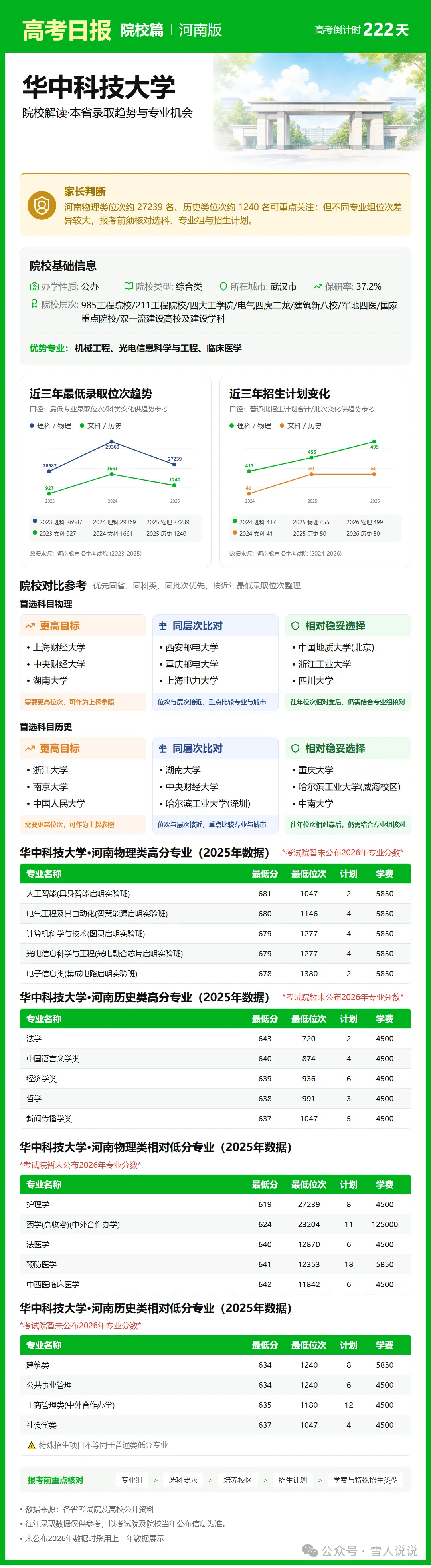 高考倒计时:10月28日【高考日报】距离高考还有222天 院校介绍-华中科技大学-第3张图片-四季读书网 高考倒计时:10月28日【高考日报】距离高考还有222天 院校介绍-华中科技大学-第3张图片-四季读书网
