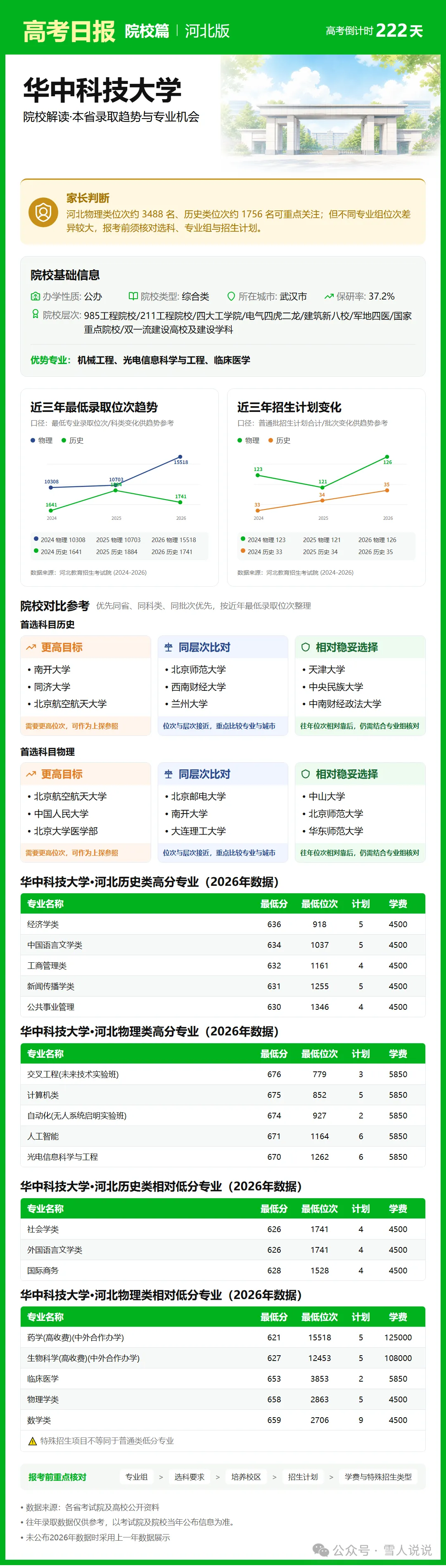 高考倒计时:10月28日【高考日报】距离高考还有222天 院校介绍-华中科技大学-第4张图片-四季读书网 高考倒计时:10月28日【高考日报】距离高考还有222天 院校介绍-华中科技大学-第4张图片-四季读书网