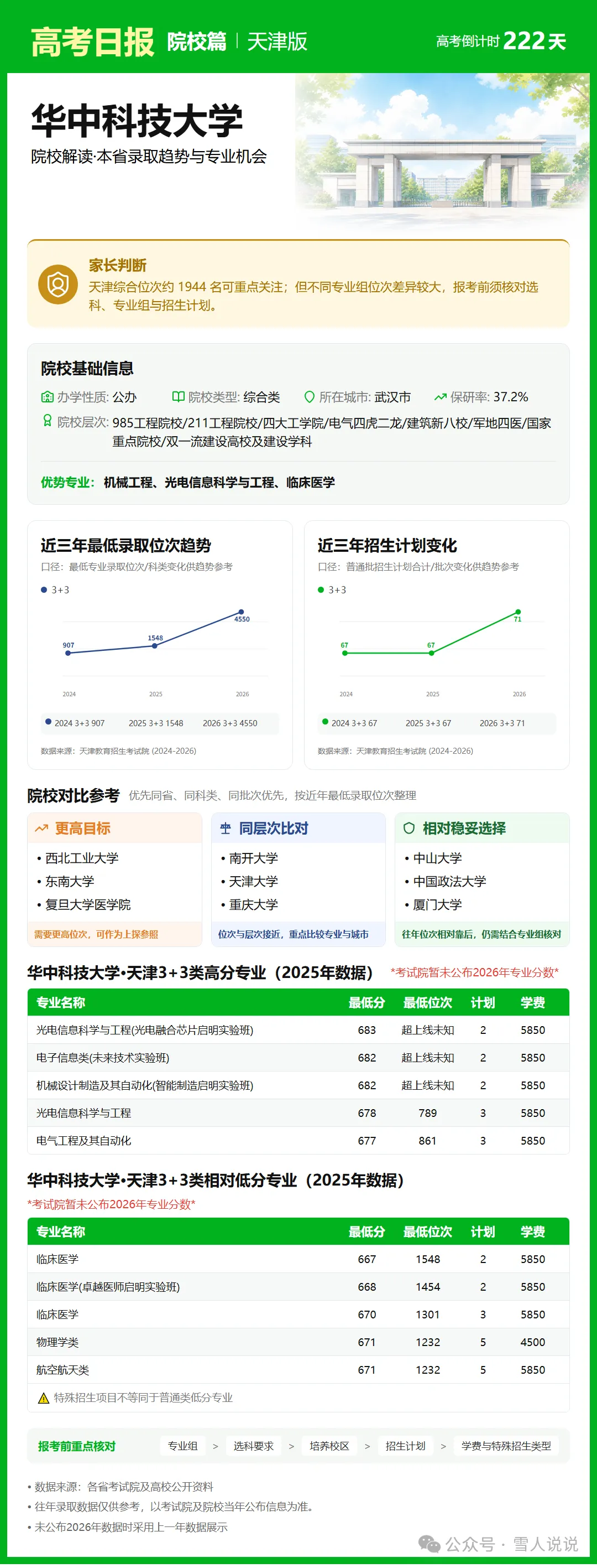 高考倒计时:10月28日【高考日报】距离高考还有222天 院校介绍-华中科技大学-第5张图片-四季读书网 高考倒计时:10月28日【高考日报】距离高考还有222天 院校介绍-华中科技大学-第5张图片-四季读书网