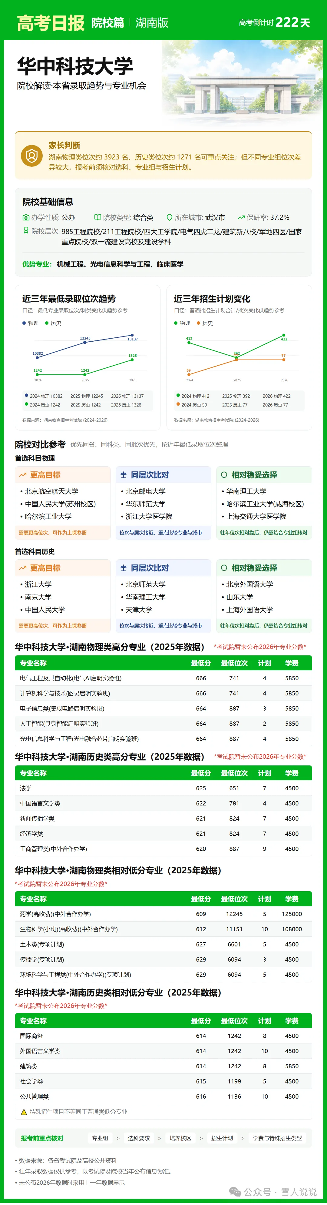高考倒计时:10月28日【高考日报】距离高考还有222天 院校介绍-华中科技大学-第6张图片-四季读书网 高考倒计时:10月28日【高考日报】距离高考还有222天 院校介绍-华中科技大学-第6张图片-四季读书网