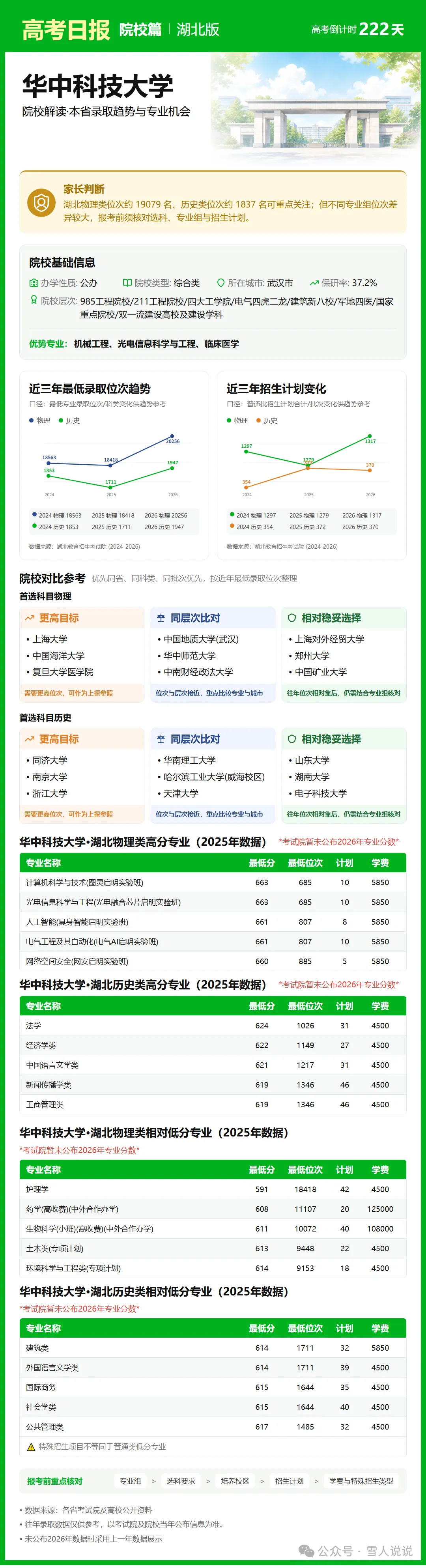 高考倒计时:10月28日【高考日报】距离高考还有222天 院校介绍-华中科技大学-第7张图片-四季读书网 高考倒计时:10月28日【高考日报】距离高考还有222天 院校介绍-华中科技大学-第7张图片-四季读书网
