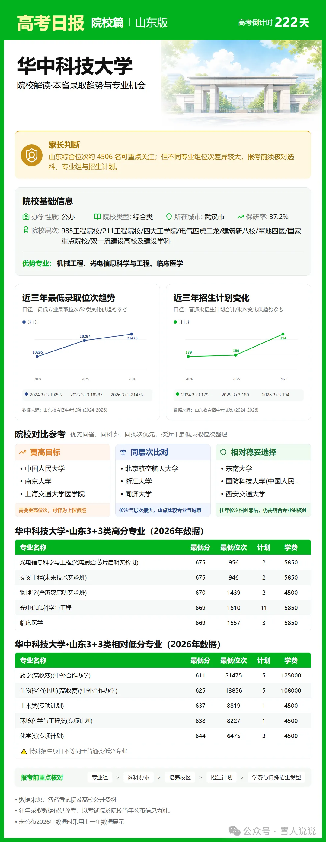 高考倒计时:10月28日【高考日报】距离高考还有222天 院校介绍-华中科技大学-第8张图片-四季读书网 高考倒计时:10月28日【高考日报】距离高考还有222天 院校介绍-华中科技大学-第8张图片-四季读书网