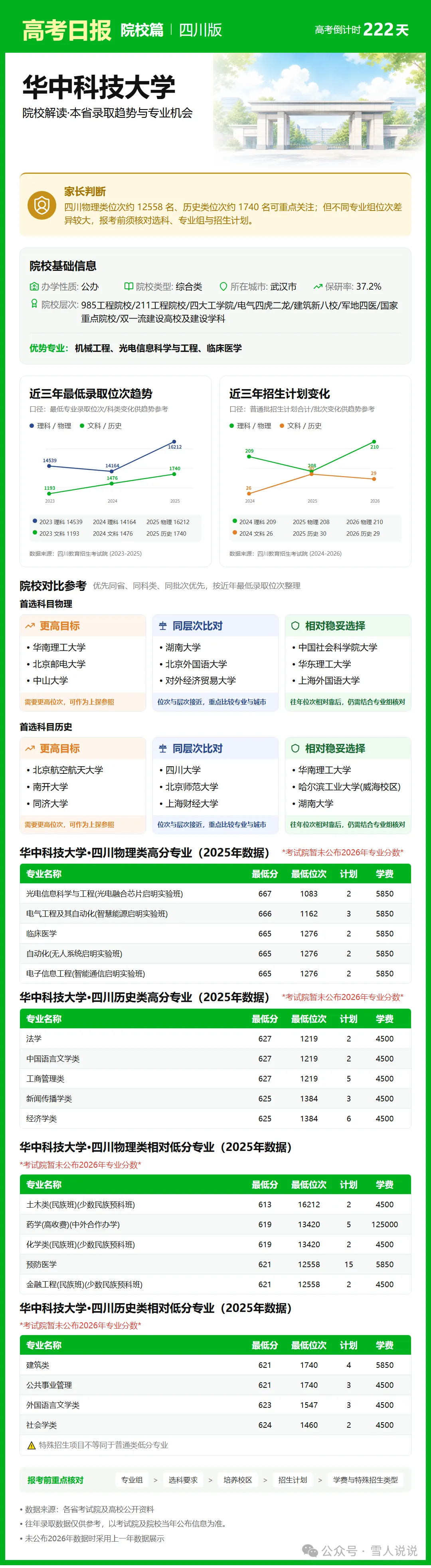 高考倒计时:10月28日【高考日报】距离高考还有222天 院校介绍-华中科技大学-第9张图片-四季读书网 高考倒计时:10月28日【高考日报】距离高考还有222天 院校介绍-华中科技大学-第9张图片-四季读书网