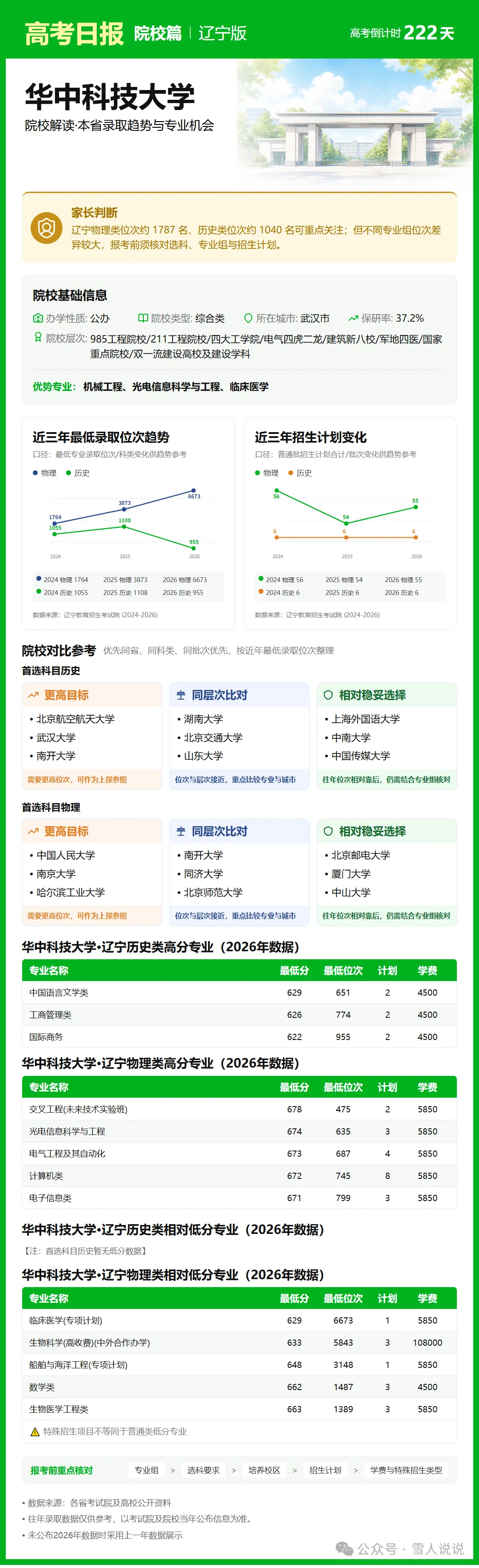 高考倒计时:10月28日【高考日报】距离高考还有222天 院校介绍-华中科技大学-第10张图片-四季读书网 高考倒计时:10月28日【高考日报】距离高考还有222天 院校介绍-华中科技大学-第10张图片-四季读书网