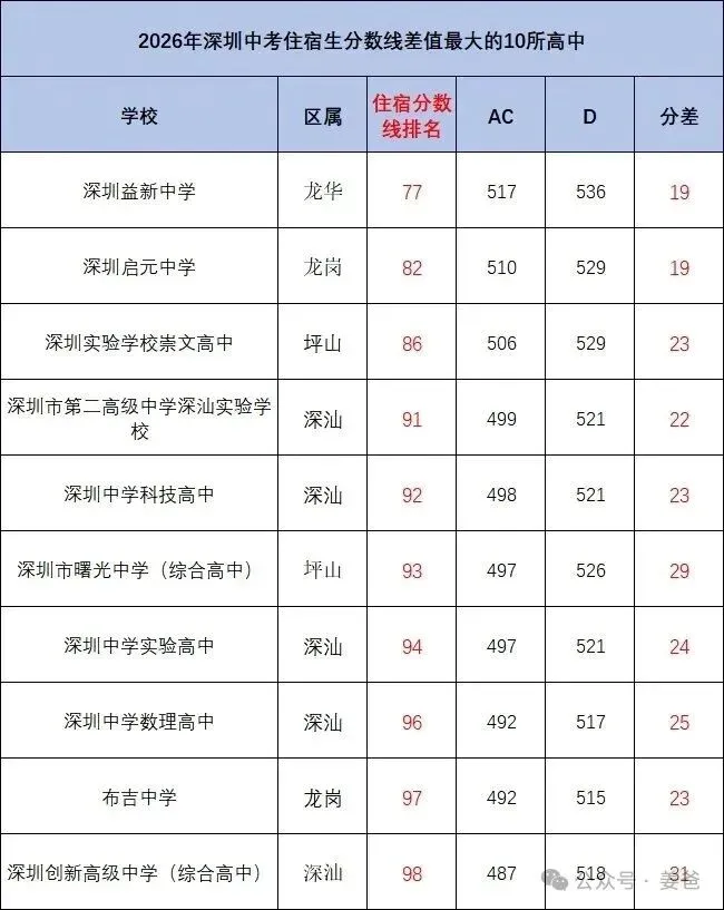 【中考】深户优势在哪?2026年深户中考数据分析!另附高考优势分析.-第4张图片-四季读书网