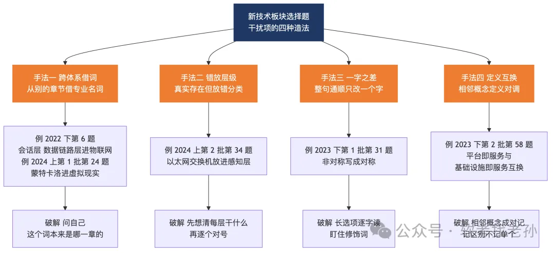 2027高项免费连载·第002篇:真题速评(一):新技术板块的选择题,干扰项是怎么造出来的-第2张图片-四季读书网