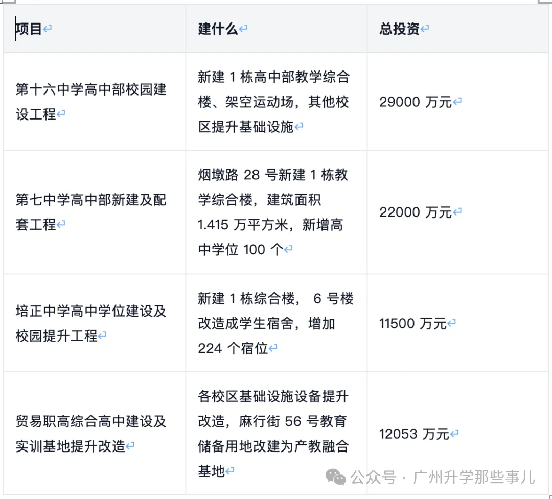 【中考】重磅!广州规划新增 10 万 + 公办普高学位,越秀 4 校受益-第1张图片-四季读书网 【中考】重磅!广州规划新增 10 万 + 公办普高学位,越秀 4 校受益-第1张图片-四季读书网